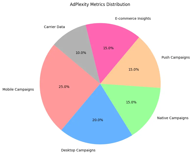AdPlexity Metrics Distribution