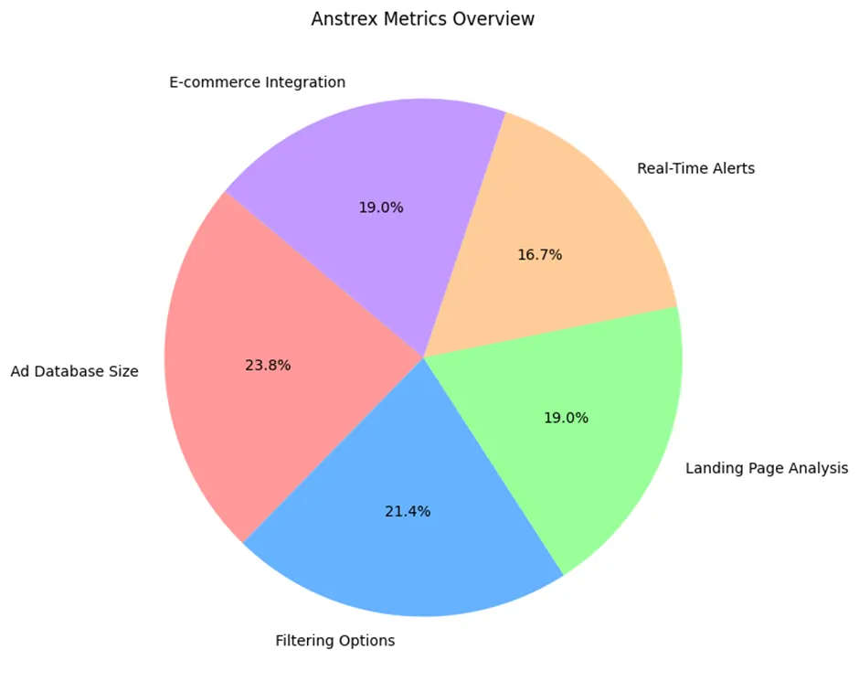 Anstrex Metrics Overview
