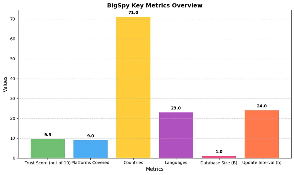 BigSpy Key Metrics Overview