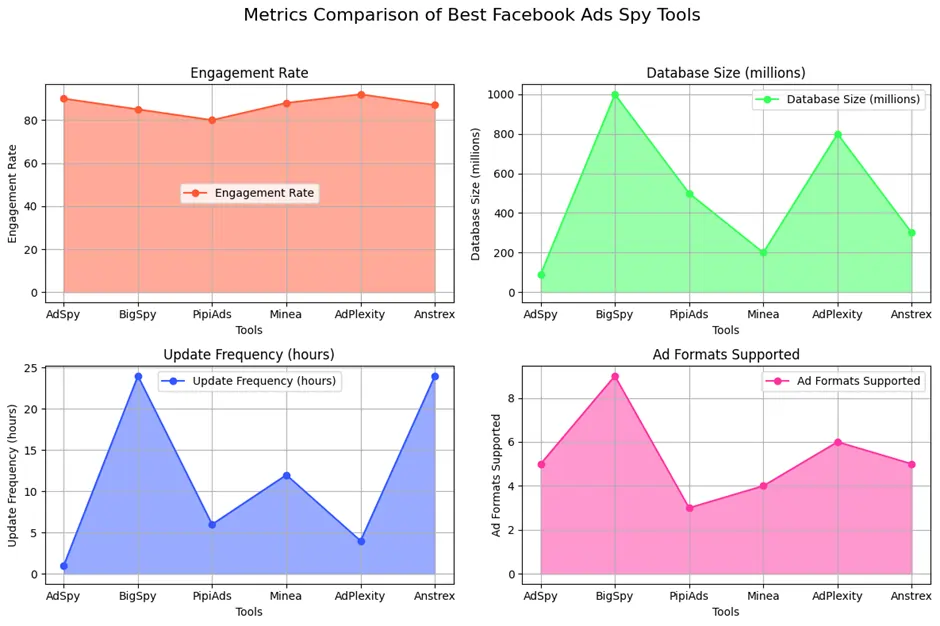 Metrics Comparison of Best Facebook Ads Spy Tools