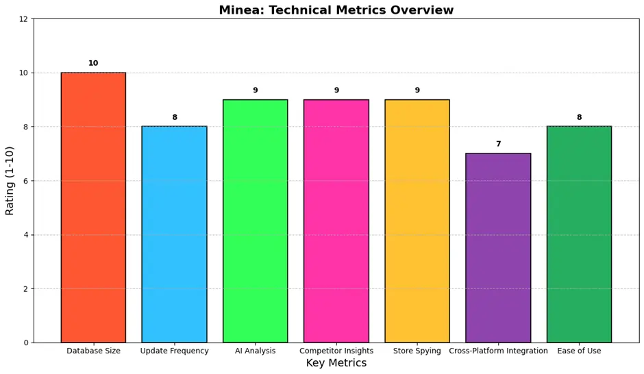Minea Technical Metrics Overview