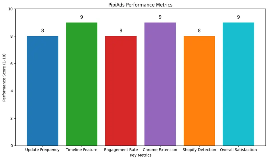 PipiAds Performance Metrics