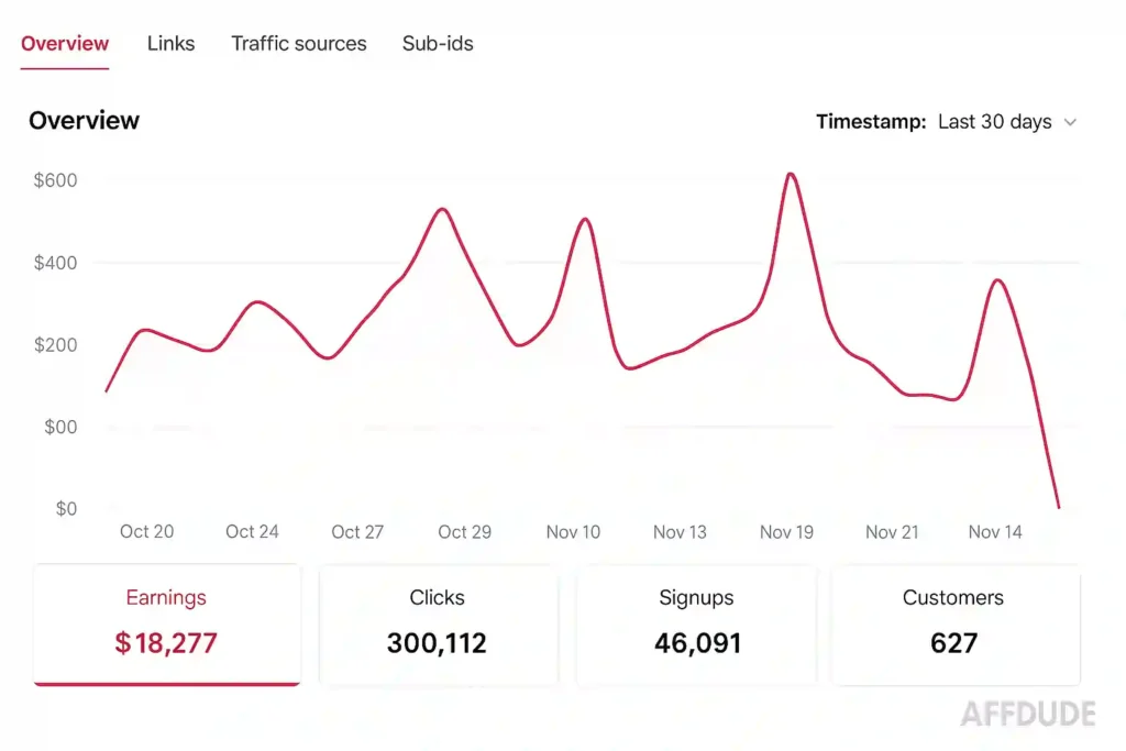 Candy AI Affiliate Program - Quick Stats