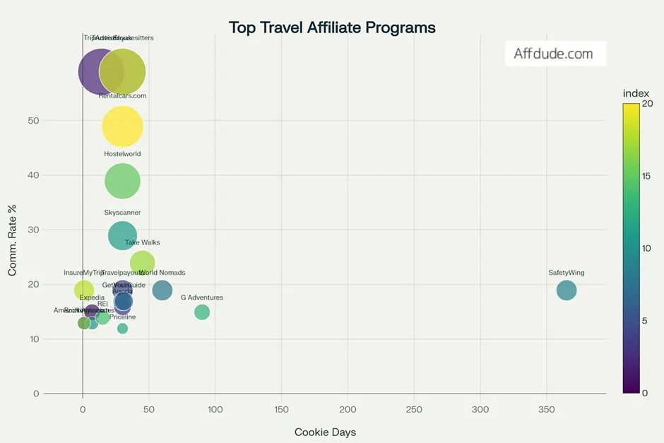 Leading Travel Affiliate Partnerships Worth Exploring