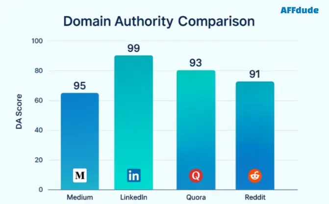 SEO Parasite - Domain Authority Comparison
