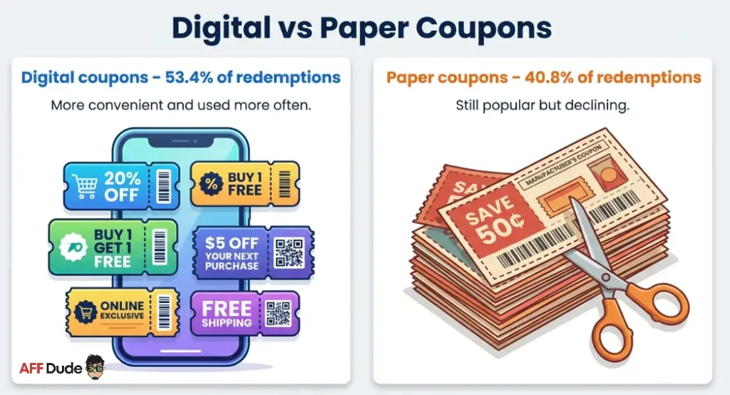 Digital vs Paper Coupon
