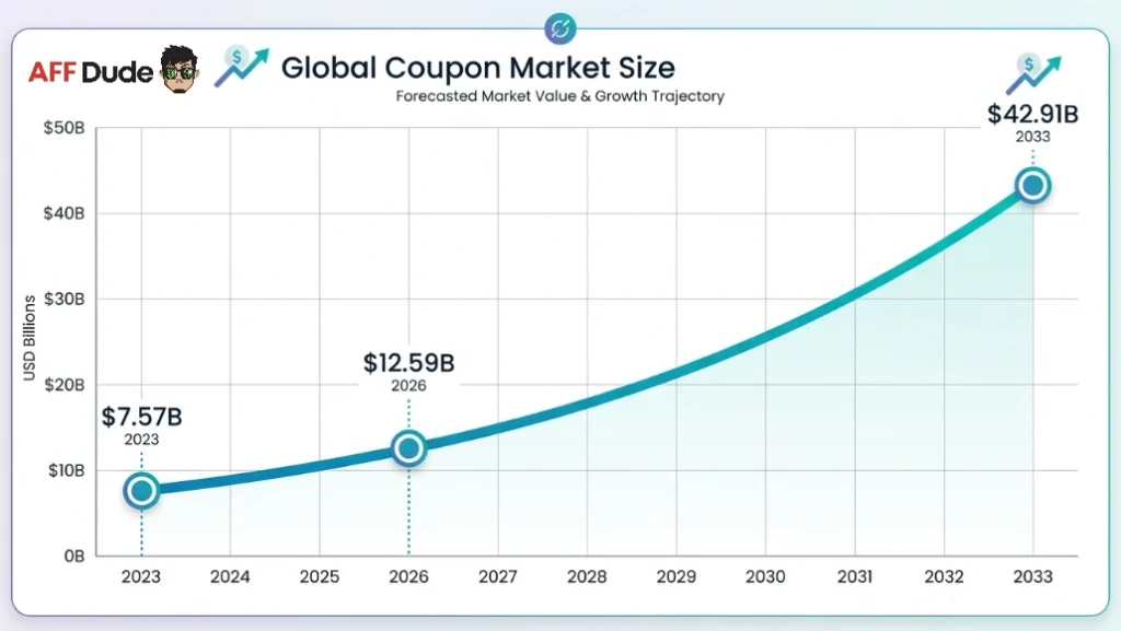 Global Coupon Market Size