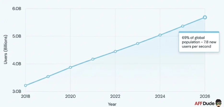 Global social media users growth line chart