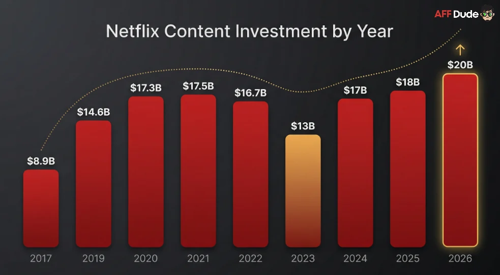 Netflix Content Investment Over Period of time