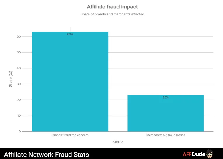 Affiliate Network Fraud Stats