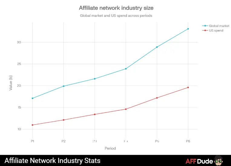 Affiliate Network Industry Stats