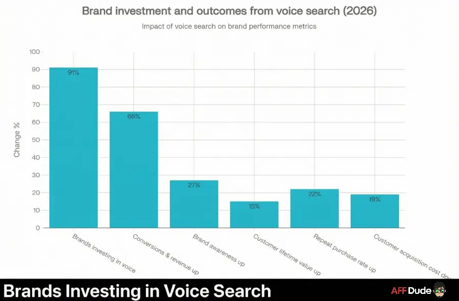Brands Investing in Voice Search