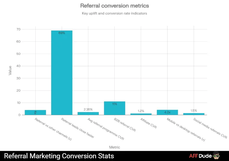 Referral Marketing Conversion Stats