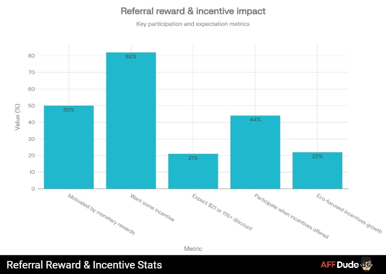 Referral Reward and Incentive Statistics