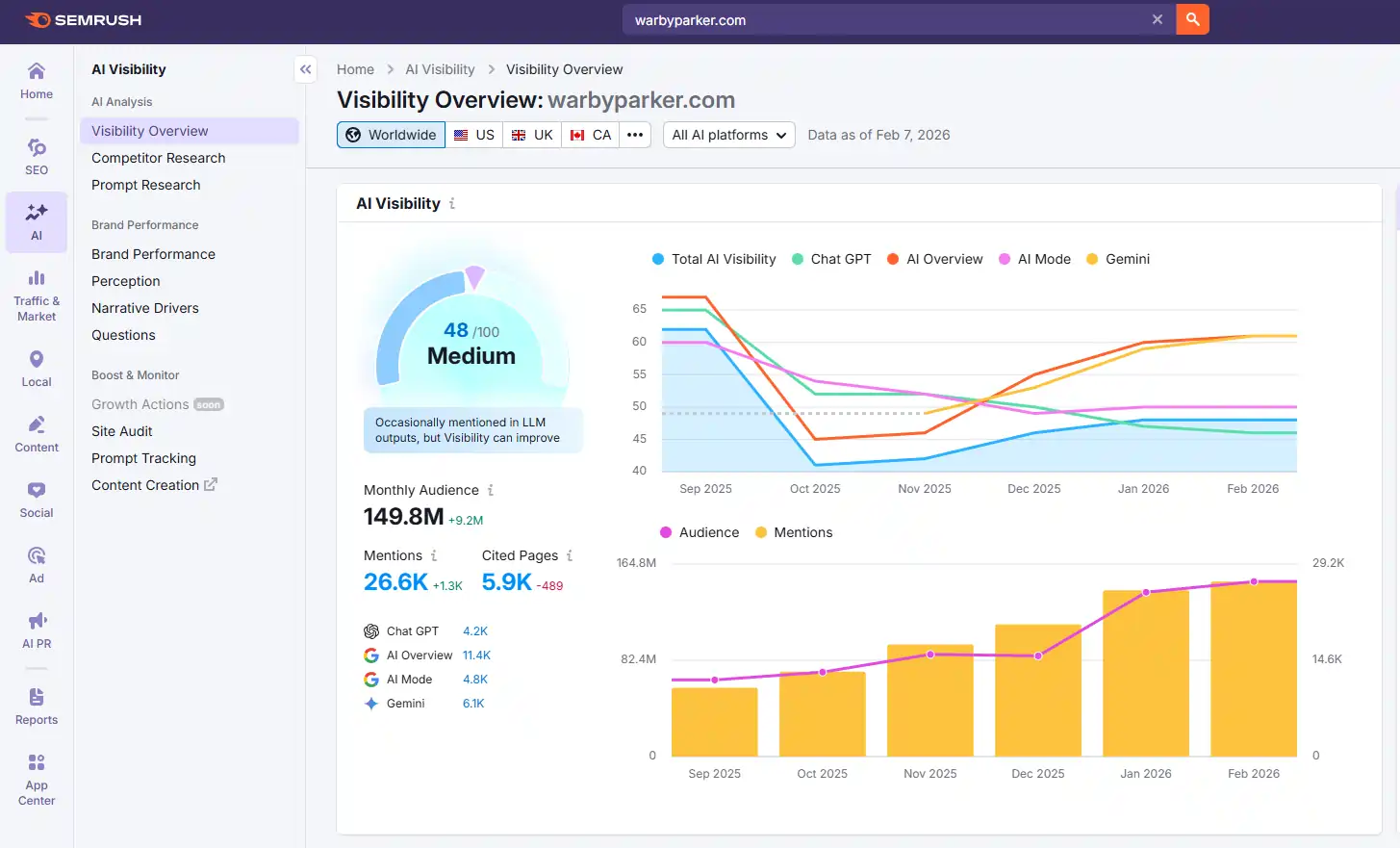 Semrush AI Visibility Overview