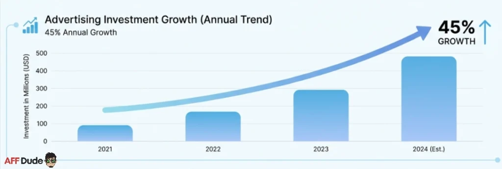 Telegram Advertising and Marketing Spend