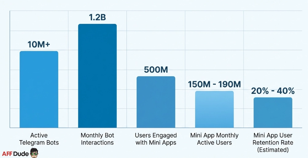 Telegram Bot and Mini App Statistics