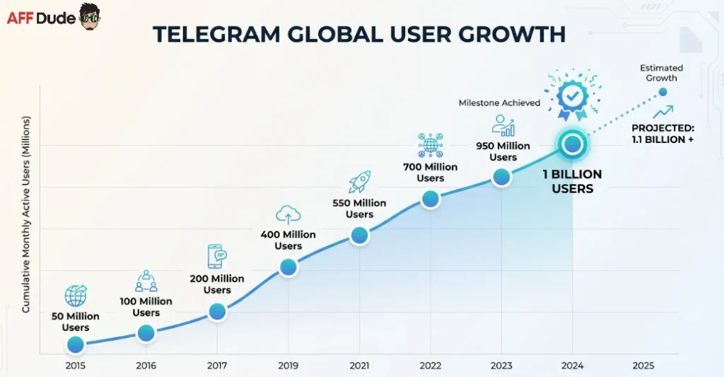 Telegram Global User Growth