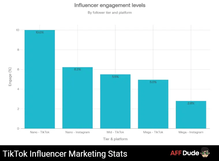 TikTok Influencer Marketing Stats