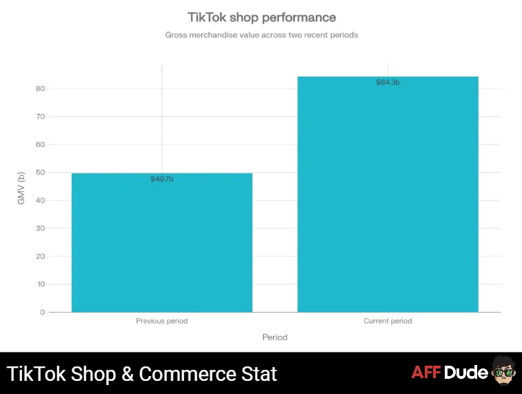 TikTok Shop and Commerce Stats