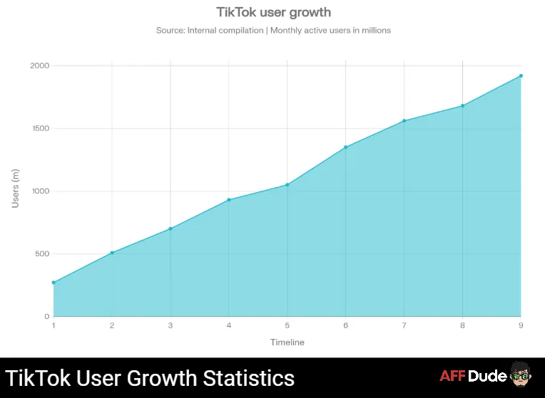 TikTok User Growth Statistics