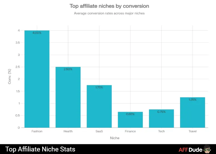 Top Affiliate Niche Stats