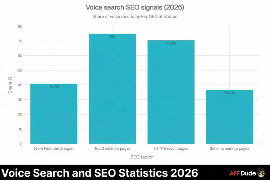 Voice Search and SEO Statistics