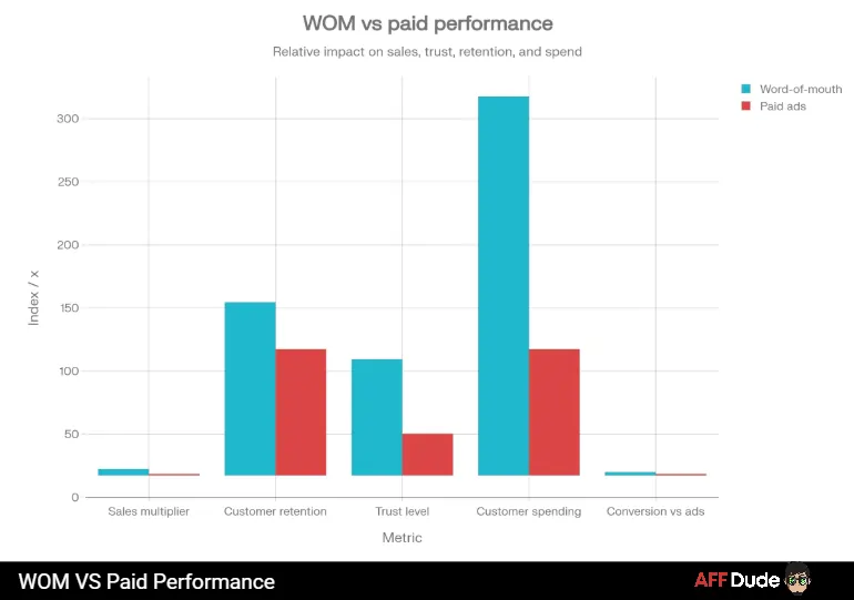 WOM Vs Paid Performance