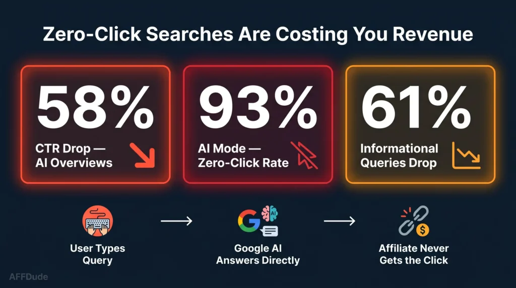 Zero-Click Searches & Affiliates Effects