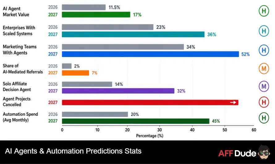 AI Agents & Automation Predictions Stats