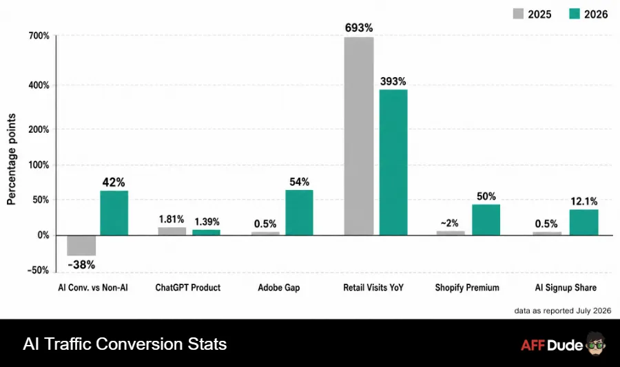 AI Traffic Conversion Stats