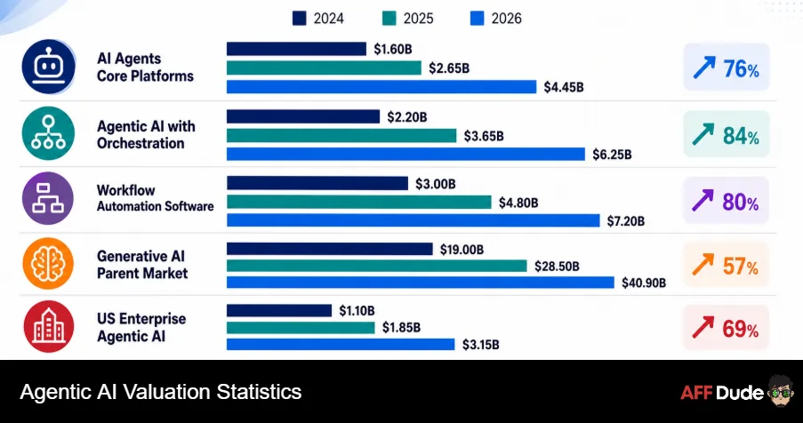 Agentic AI Valuation Statistics
