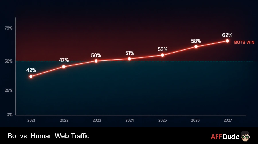 Bot vs. Human Web Traffic