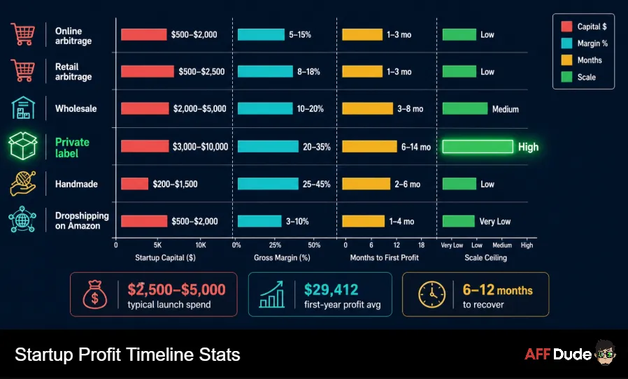 Startup Profit Timeline Stats