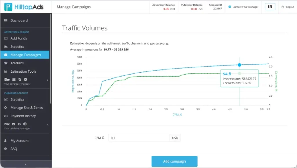Traffic Volumes HilltopAds