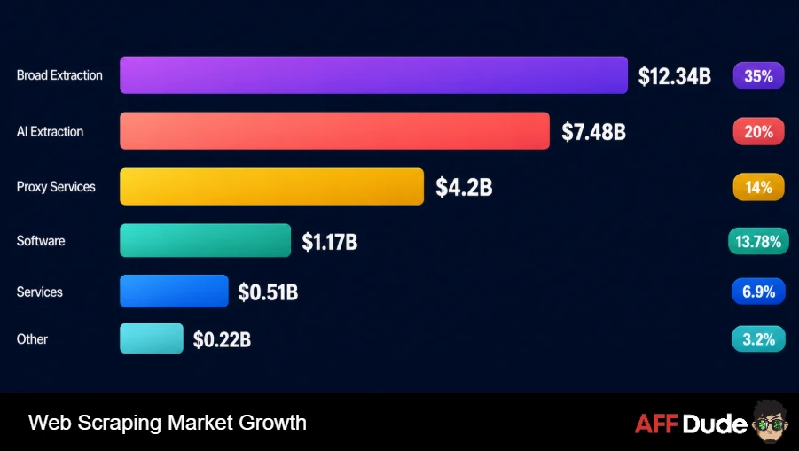 Web Scraping Market Growth