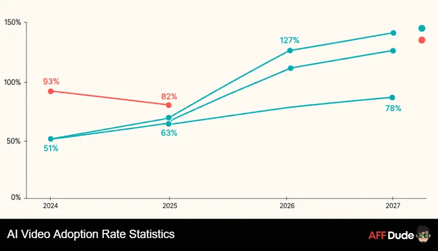 AI Video Adoption Rate Statistics