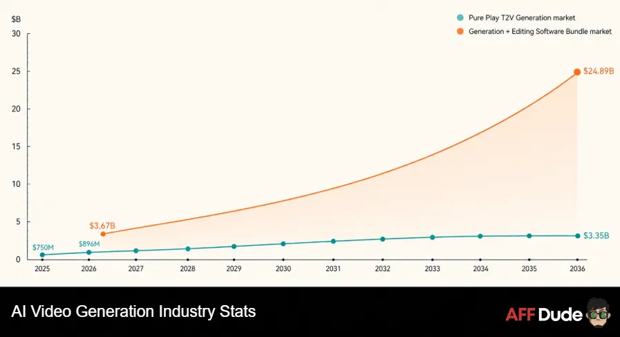 AI Video Generation Industry Stats