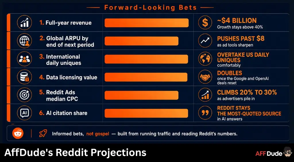 AffDude's Reddit Projections