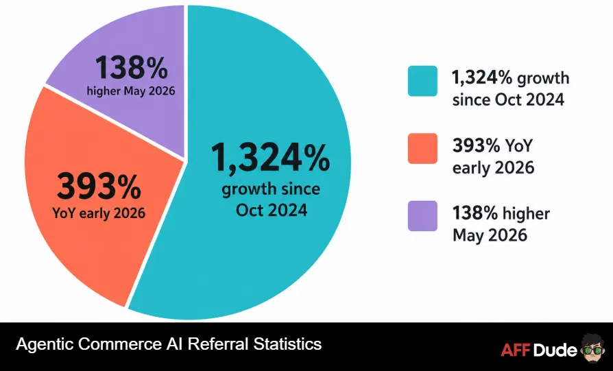 Agentic Commerce AI Referral Statistics