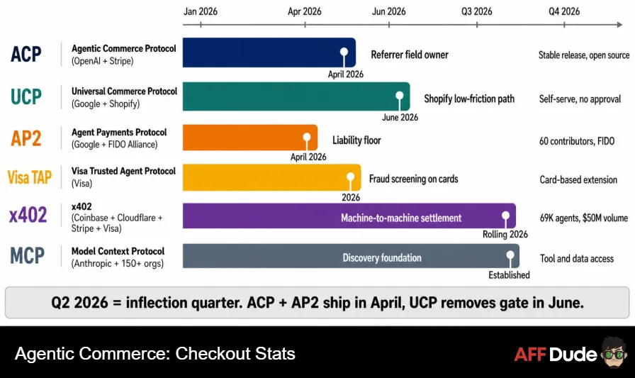 Agentic Commerce Checkout Stats