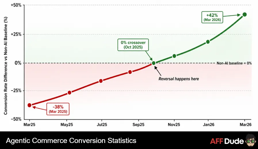 Agentic Commerce Conversion Statistics