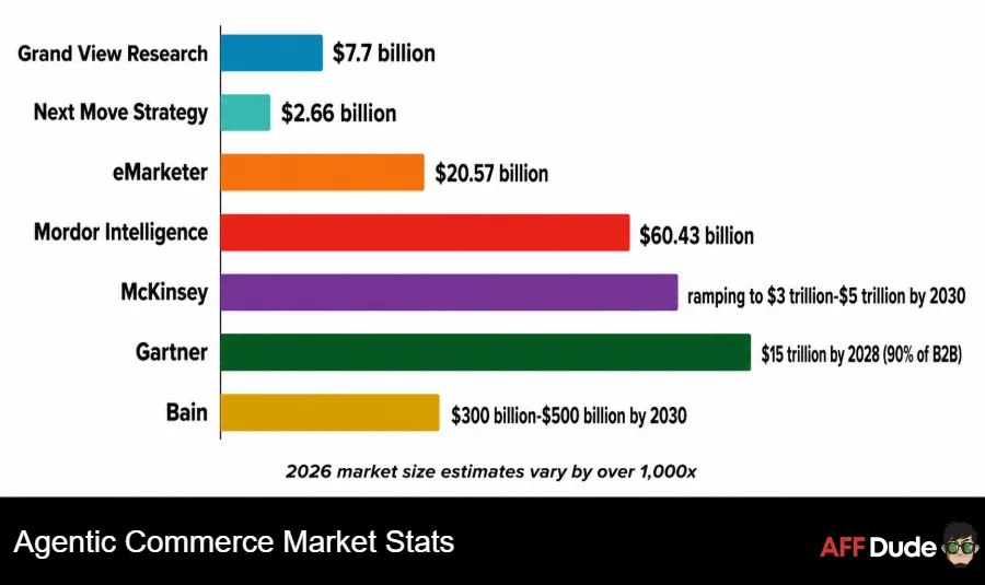 Agentic Commerce Market Stats