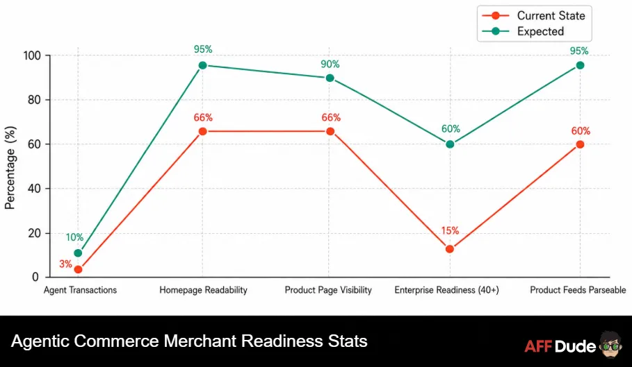 Agentic Commerce Merchant Readiness Stats