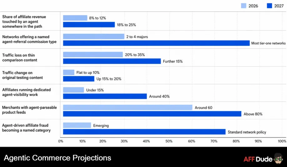 Agentic Commerce Projections