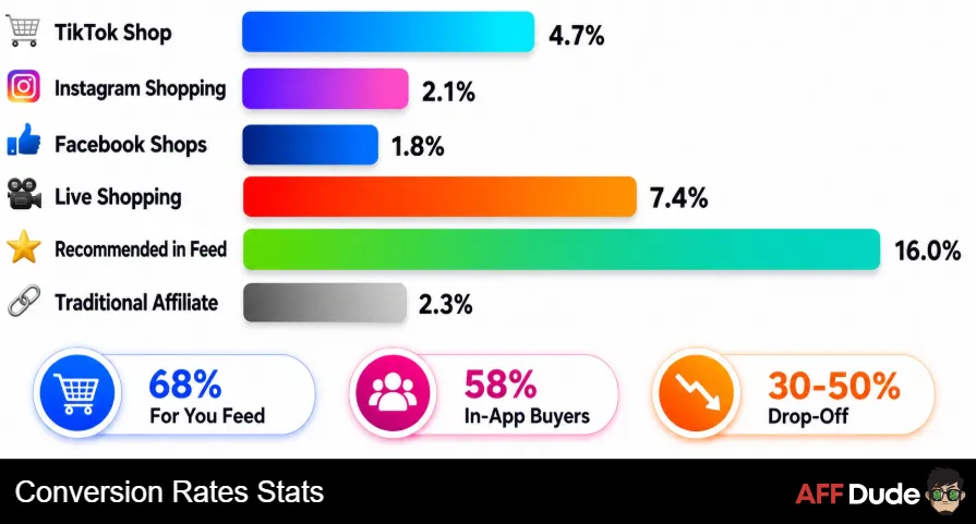 Conversion Rates Stats
