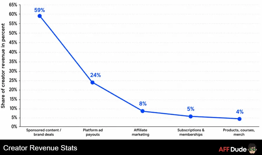 Creator Revenue Stats