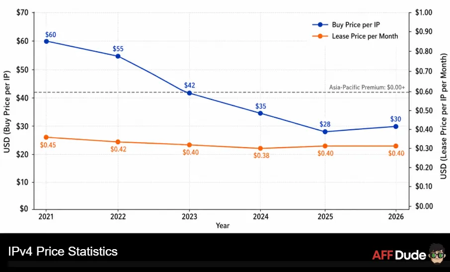 IPv4 Price Statistics