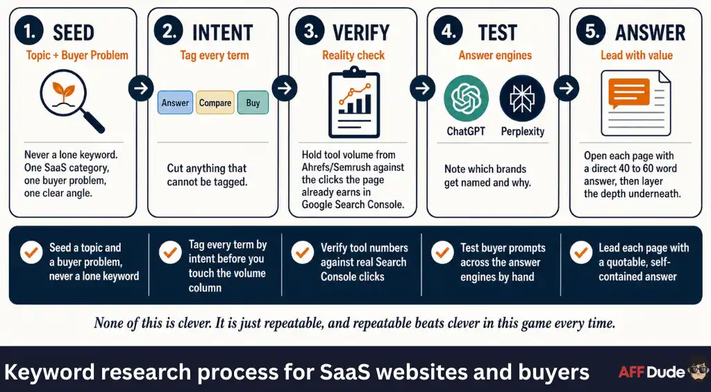Keyword research process for SaaS websites and buyers