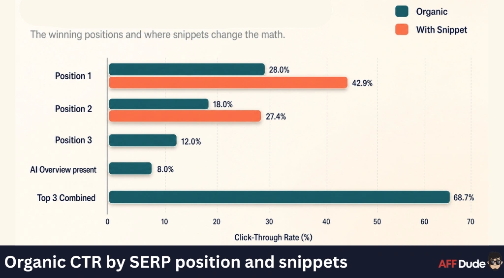 Organic CTR by SERP position and snippets